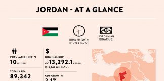 Jordan at a glance Jordan at a glance